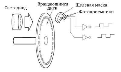 Принцип действия инкрементного энкодера