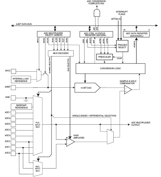 Файл:Принцип действия АЦП в ATmega16.png