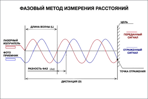 Фазовый лазерный дальномер